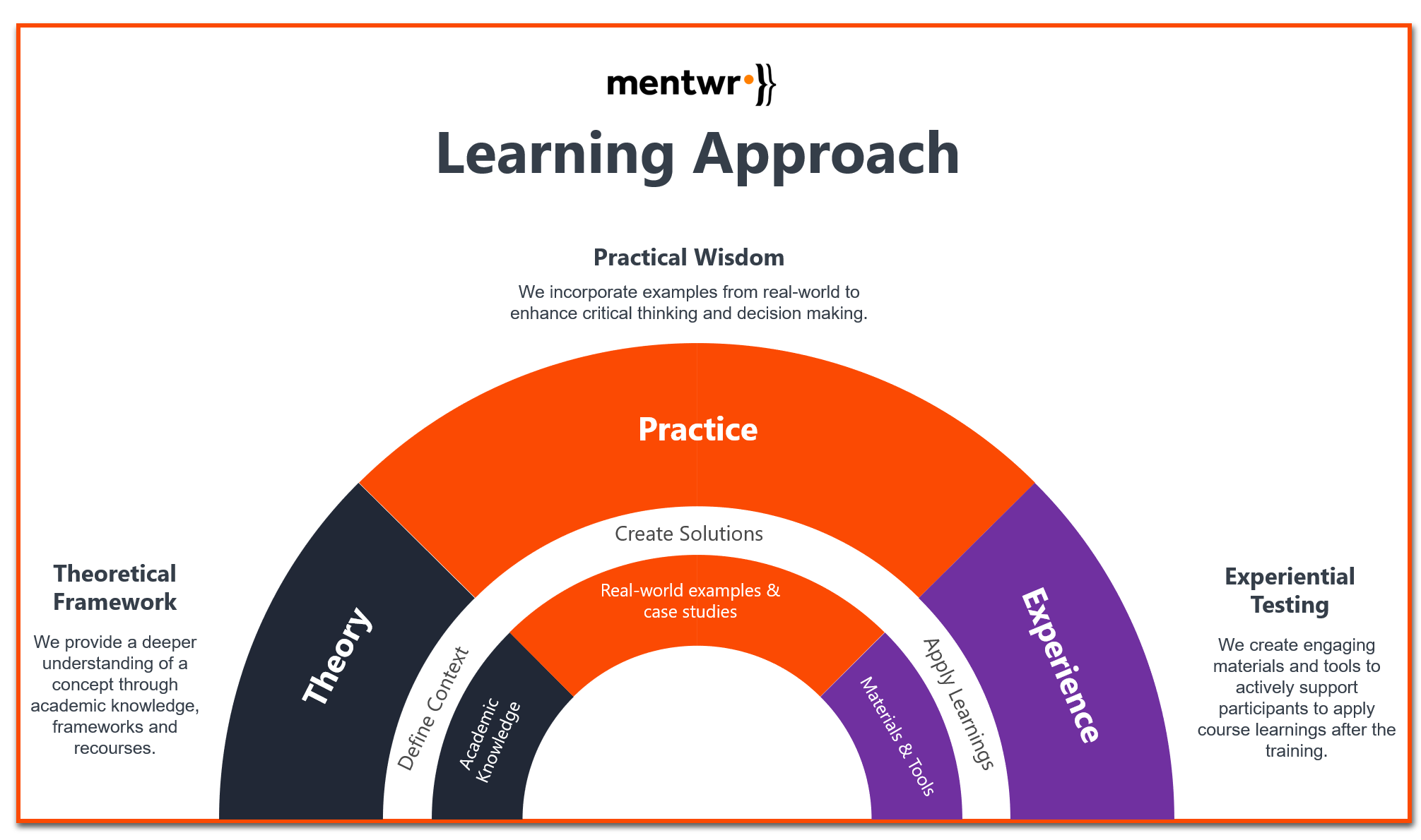 Learning methodology Learning methodology